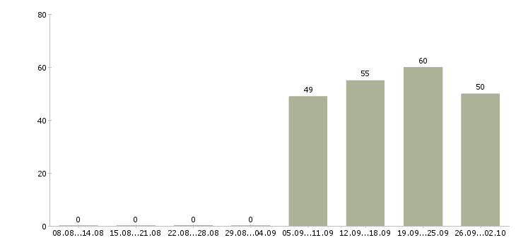 Работа менеджер по продажам в офис в Костроме - Число вакансий в Костроме по специальности менеджер по продажам в офис за 2 месяца