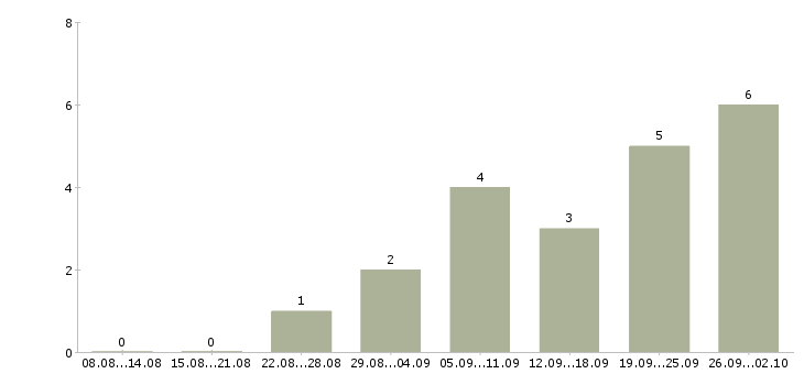 Работа водитель uber в Краснодаре - Число вакансий в Краснодаре по специальности водитель uber за 2 месяца