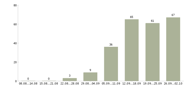Работа менеджер по документам в Красноярске - Число вакансий в Красноярске по специальности менеджер по документам за 2 месяца