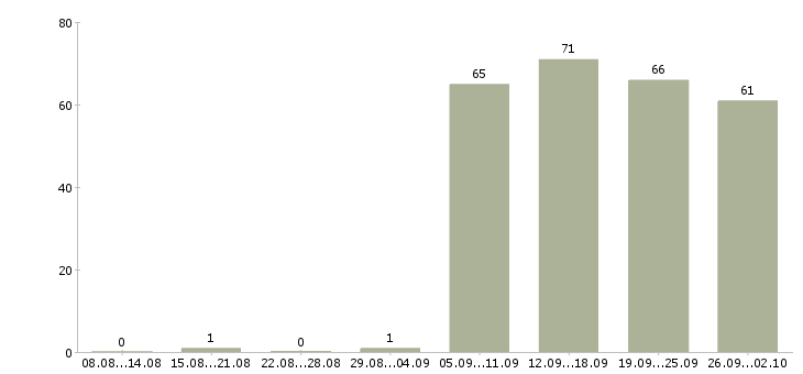 Работа администратор в офисе в Кургане - Число вакансий в Кургане по специальности администратор в офисе за 2 месяца