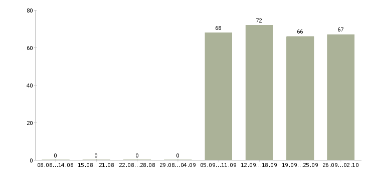 Работа курьеры в Курске - Число вакансий в Курске по специальности курьеры за 2 месяца