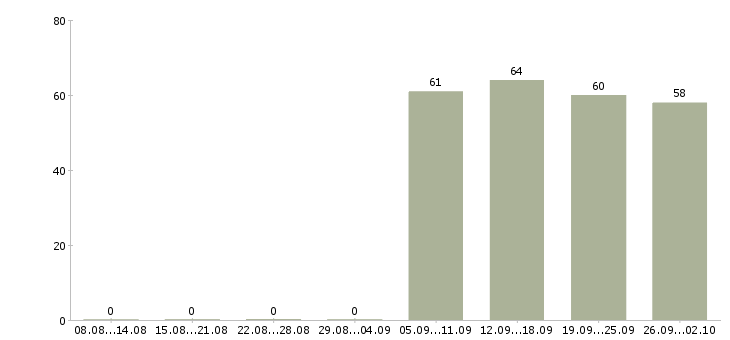 Работа консультант в отдел в Липецке - Число вакансий в Липецке по специальности консультант в отдел за 2 месяца
