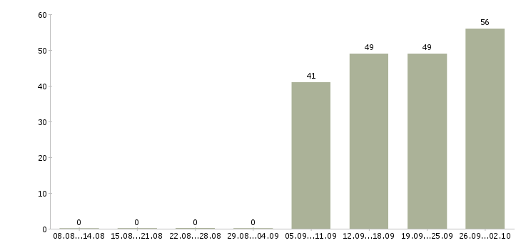 Работа начальник в Люберцах - Число вакансий в Люберцах по специальности начальник за 2 месяца