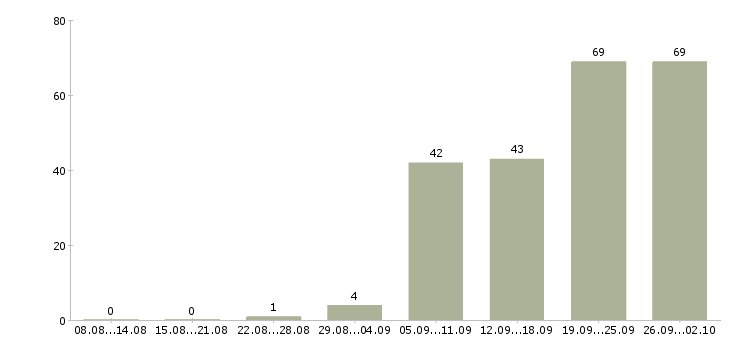 Работа специалист на обработку документации в Москве - Число вакансий в Москве по специальности специалист на обработку документации за 2 месяца