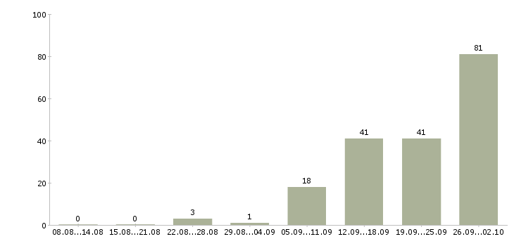 Работа фасовщица продукции в Москве - Число вакансий в Москве по специальности фасовщица продукции за 2 месяца