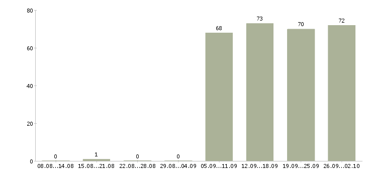 Работа помощник руководителю в Новороссийске - Число вакансий в Новороссийске по специальности помощник руководителю за 2 месяца