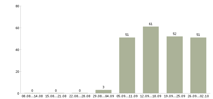 Работа консультант в отдел продаж в Новосибирске - Число вакансий в Новосибирске по специальности консультант в отдел продаж за 2 месяца
