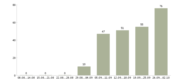 Работа продавец консультант 2 2 в Новосибирске - Число вакансий в Новосибирске по специальности продавец консультант 2 2 за 2 месяца