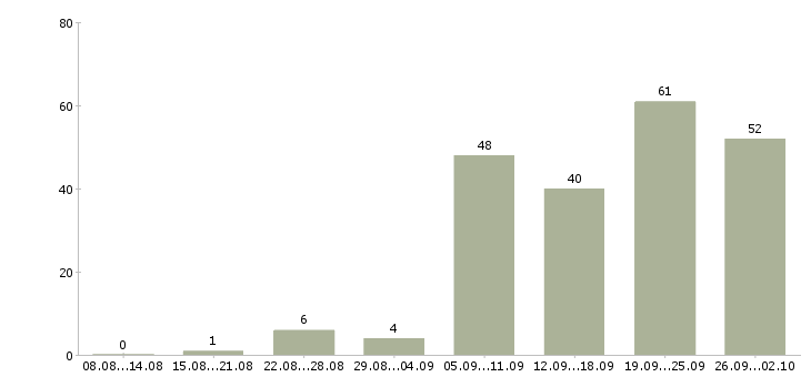 Работа менеджер по корпоративным клиентам в Перми - Число вакансий в Перми по специальности менеджер по корпоративным клиентам за 2 месяца