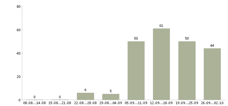 Работа менеджер продаж услуг в Перми - Число вакансий в Перми по специальности менеджер продаж услуг за 2 месяца