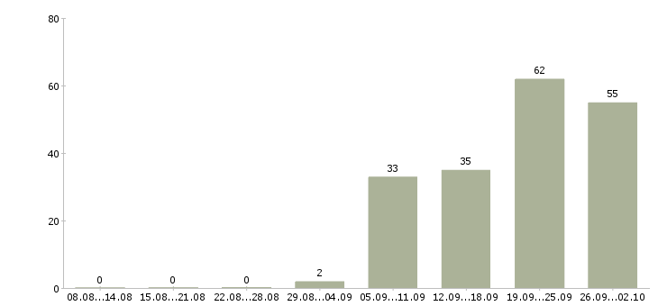 Работа требуются рабочие в Перми - Число вакансий в Перми по специальности требуются рабочие за 2 месяца
