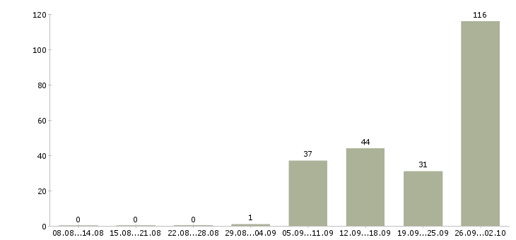Работа сотрудники на вахту в Подольске - Число вакансий в Подольске по специальности сотрудники на вахту за 2 месяца