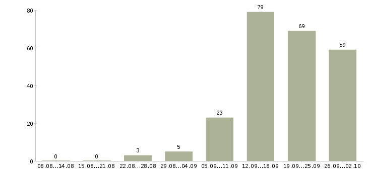 Работа менеджер по клиентам в Пскове - Число вакансий в Пскове по специальности менеджер по клиентам за 2 месяца