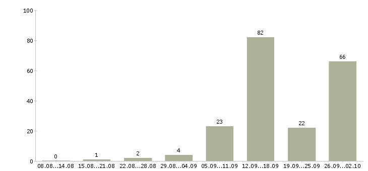 Работа работаем дома в интернете обучение в Пскове - Число вакансий в Пскове по специальности работаем дома в интернете обучение за 2 месяца