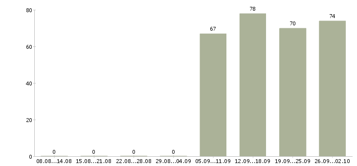 Работа курьеры в Рязани - Число вакансий в Рязани по специальности курьеры за 2 месяца