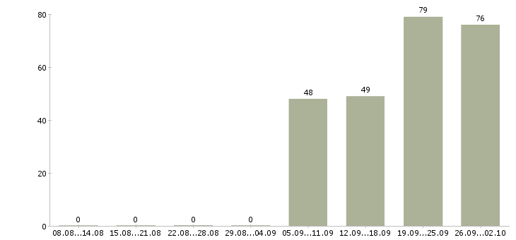 Работа продавец в день в Рязани - Число вакансий в Рязани по специальности продавец в день за 2 месяца