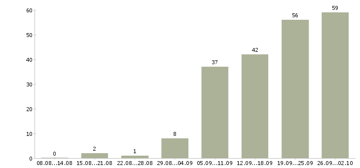 Работа менеджер по продажам на территории в Самаре - Число вакансий в Самаре по специальности менеджер по продажам на территории за 2 месяца