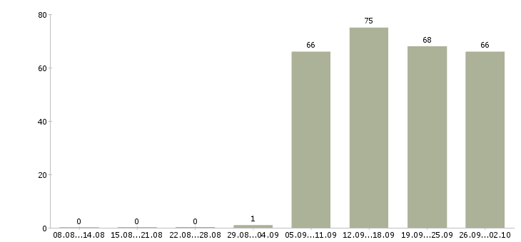 Работа помощник директора в Самаре - Число вакансий в Самаре по специальности помощник директора за 2 месяца