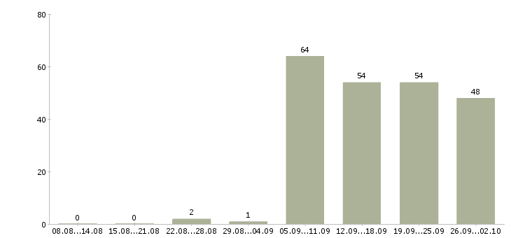 Работа секретарь работы офиса в Самаре - Число вакансий в Самаре по специальности секретарь работы офиса за 2 месяца