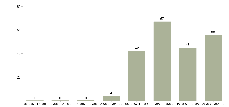 Работа специалист активных продаж в Самаре - Число вакансий в Самаре по специальности специалист активных продаж за 2 месяца