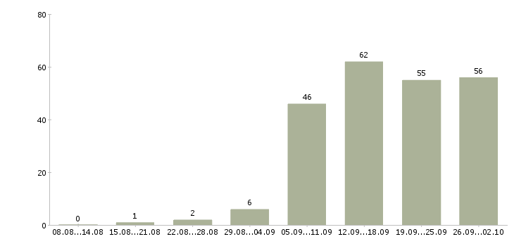 Работа специалист по обучению клиентов в Самаре - Число вакансий в Самаре по специальности специалист по обучению клиентов за 2 месяца