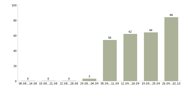 Работа руководитель в отдел продаж в Саратове - Число вакансий в Саратове по специальности руководитель в отдел продаж за 2 месяца