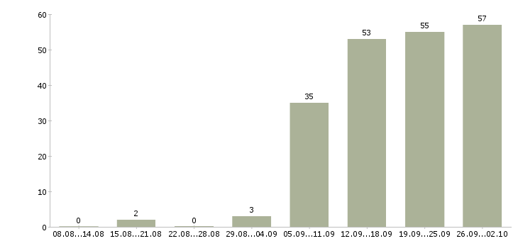 Работа специалисты по работе на пк в Саратове - Число вакансий в Саратове по специальности специалисты по работе на пк за 2 месяца