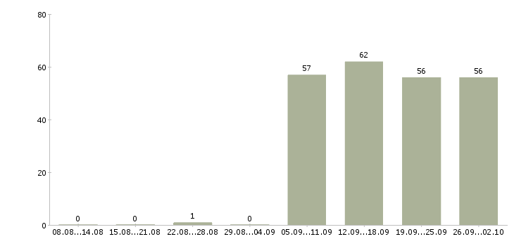 Работа помощник руководителя в отдел в Ставрополе - Число вакансий в Ставрополе по специальности помощник руководителя в отдел за 2 месяца