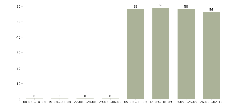 Работа руководитель управляющей компании в Ставрополе - Число вакансий в Ставрополе по специальности руководитель управляющей компании за 2 месяца