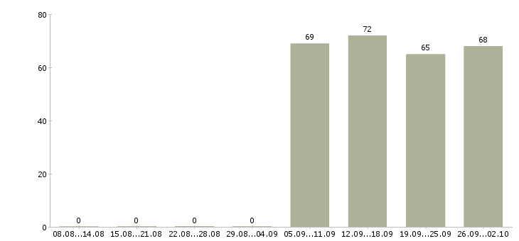 Работа начальник отдела в Стерлитамаке - Число вакансий в Стерлитамаке по специальности начальник отдела за 2 месяца