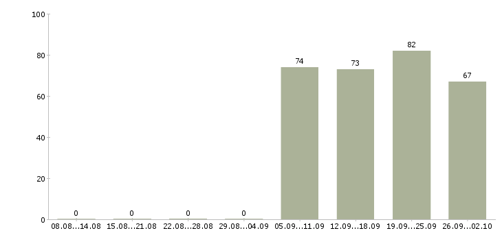 Работа помощник руководителю в Стерлитамаке - Число вакансий в Стерлитамаке по специальности помощник руководителю за 2 месяца
