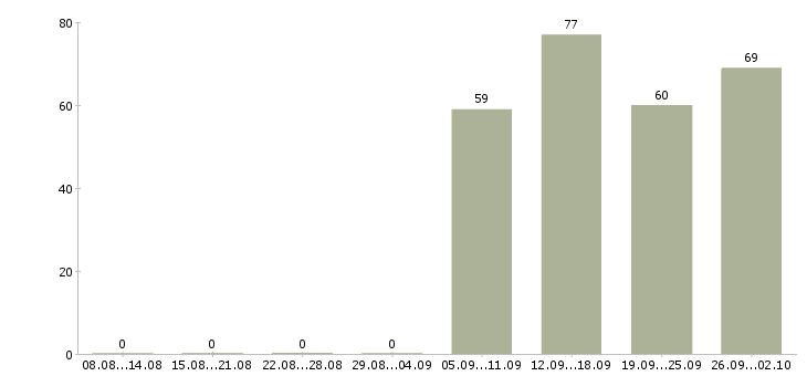 Работа специалист по продажам в Сыктывкаре - Число вакансий в Сыктывкаре по специальности специалист по продажам за 2 месяца