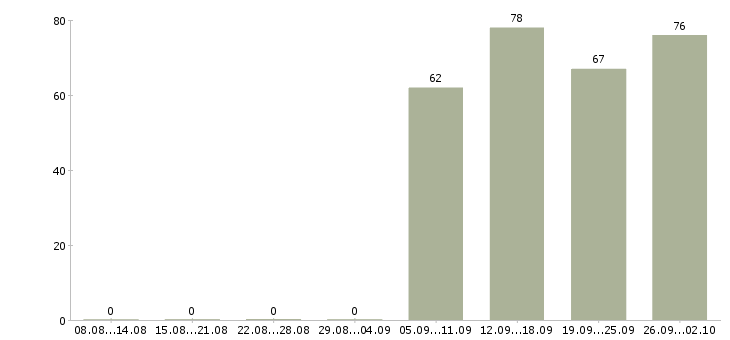 Работа кассиры в Тамбове - Число вакансий в Тамбове по специальности кассиры за 2 месяца