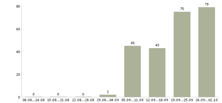 Работа сотрудник с обучением от компании в Твери - Число вакансий в Твери по специальности сотрудник с обучением от компании за 2 месяца