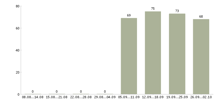 Работа управляющий персоналом в Твери - Число вакансий в Твери по специальности управляющий персоналом за 2 месяца