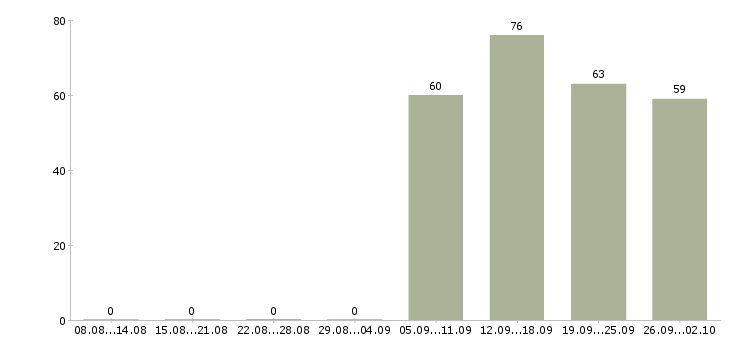 Работа директор по продажам в Ульяновске - Число вакансий в Ульяновске по специальности директор по продажам за 2 месяца