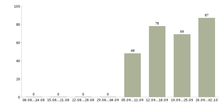 Работа кассир продавец в Ульяновске - Число вакансий в Ульяновске по специальности кассир продавец за 2 месяца