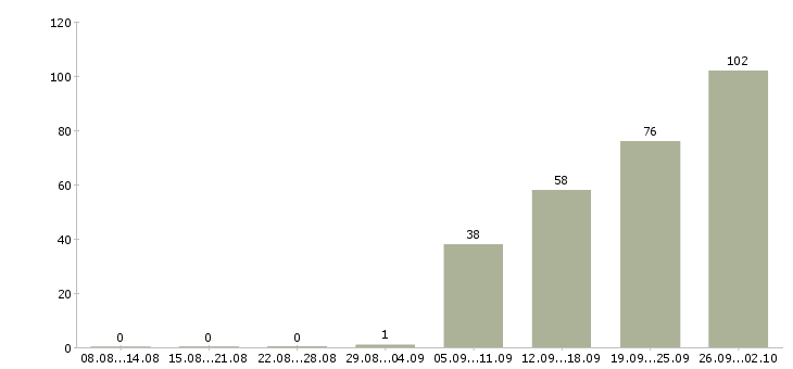 Работа рабочий производства в Ульяновске - Число вакансий в Ульяновске по специальности рабочий производства за 2 месяца