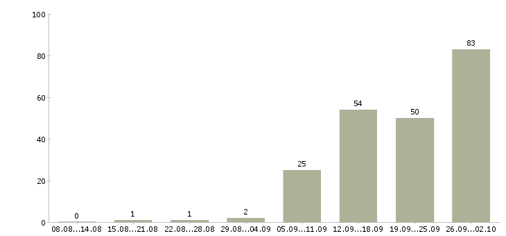 Работа сотрудник на телефон в Ульяновске - Число вакансий в Ульяновске по специальности сотрудник на телефон за 2 месяца