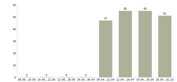 Работа специалист отдела продаж в офис в Ульяновске - Число вакансий в Ульяновске по специальности специалист отдела продаж в офис за 2 месяца