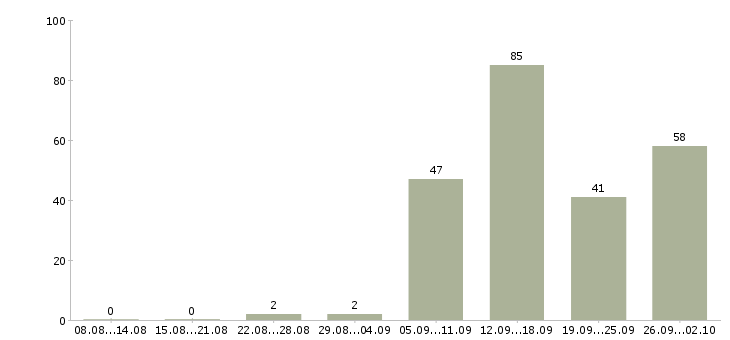 Работа менеджер по работе с документами в Челябинске - Число вакансий в Челябинске по специальности менеджер по работе с документами за 2 месяца
