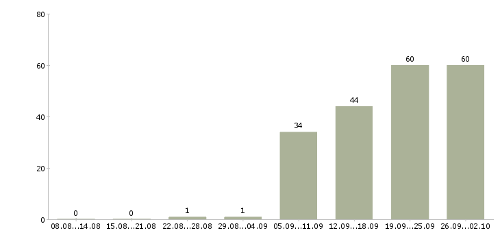 Работа сотрудник в офис менеджер в Челябинске - Число вакансий в Челябинске по специальности сотрудник в офис менеджер за 2 месяца