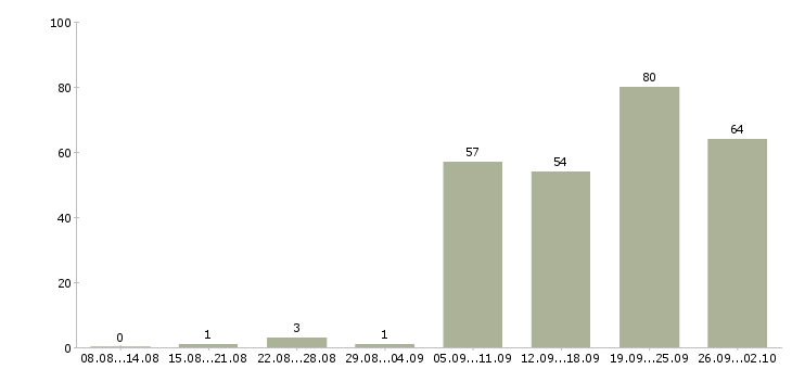 Работа технолог производства в Челябинске - Число вакансий в Челябинске по специальности технолог производства за 2 месяца