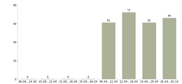 Работа консультант на продажи в Чите - Число вакансий в Чите по специальности консультант на продажи за 2 месяца