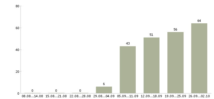 Работа сотрудник с обязанностями менеджера в Ярославле - Число вакансий в Ярославле по специальности сотрудник с обязанностями менеджера за 2 месяца