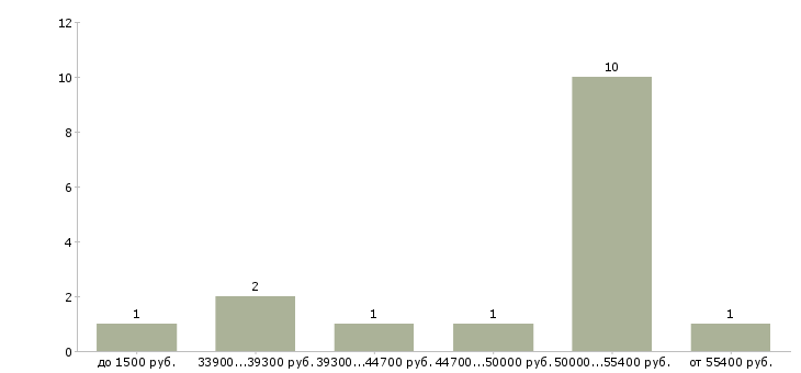 Найти работу бригада по отделке в Москве - График распределения вакансий «бригада по отделке» по зарплате