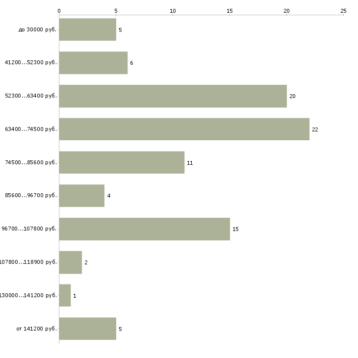 Найти работу повар в семью в Москве - График распределения вакансий «повар в семью» по зарплате