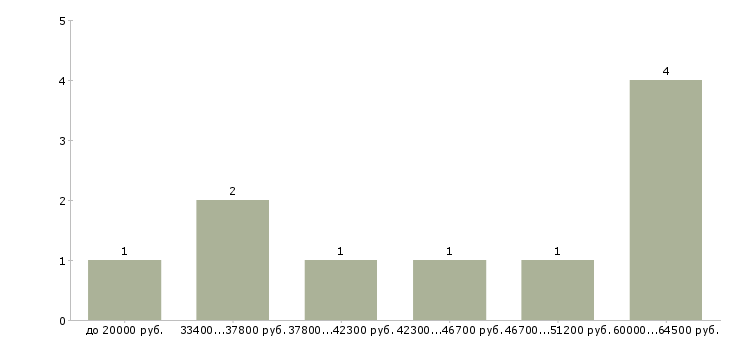 Найти работу специалист по медицине в Москве - График распределения вакансий «специалист по медицине» по зарплате