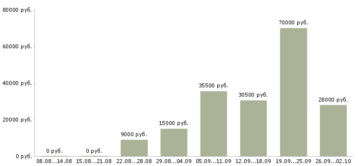 Вакансии администратор в компанию в Калуге - Медиана зарплат администратор в компанию в Калуге за 2 месяца