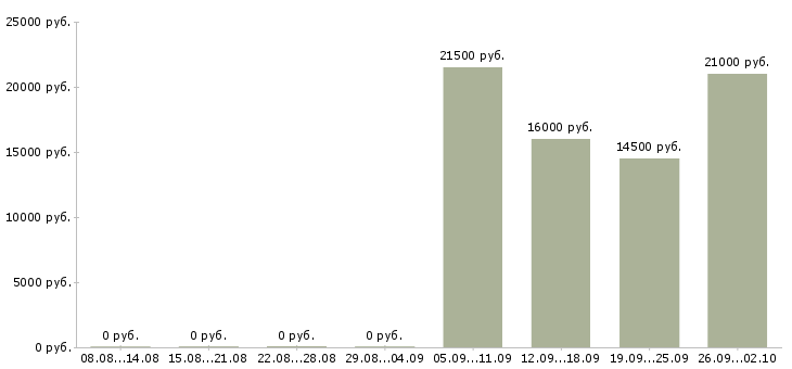 Вакансии администратор менеджер в Новокузнецке - Медиана зарплат администратор менеджер в Новокузнецке за 2 месяца